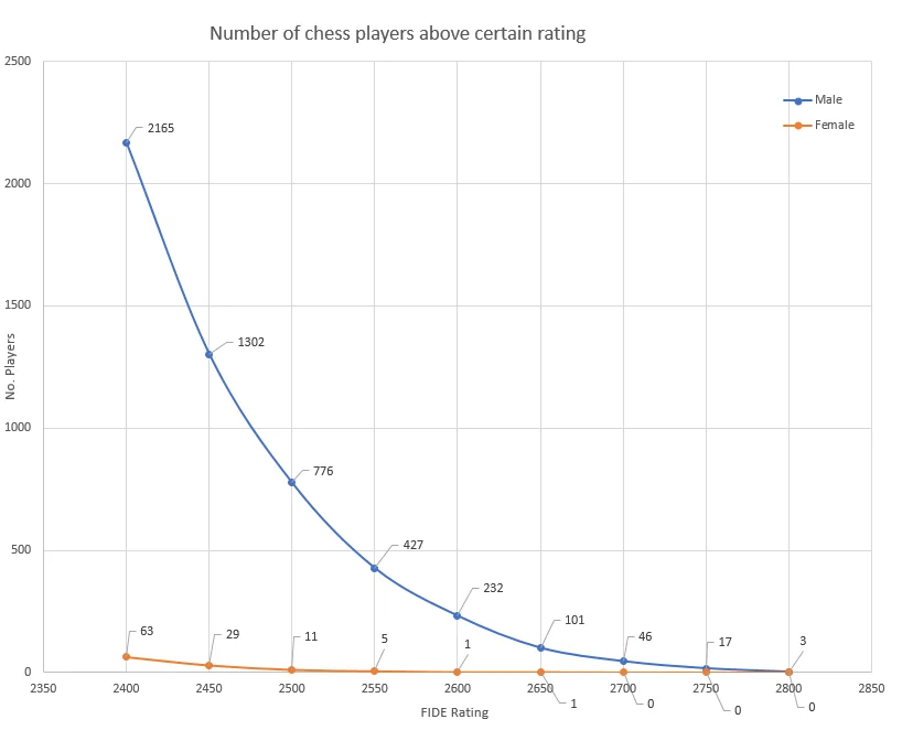 Male and Female chess rankings