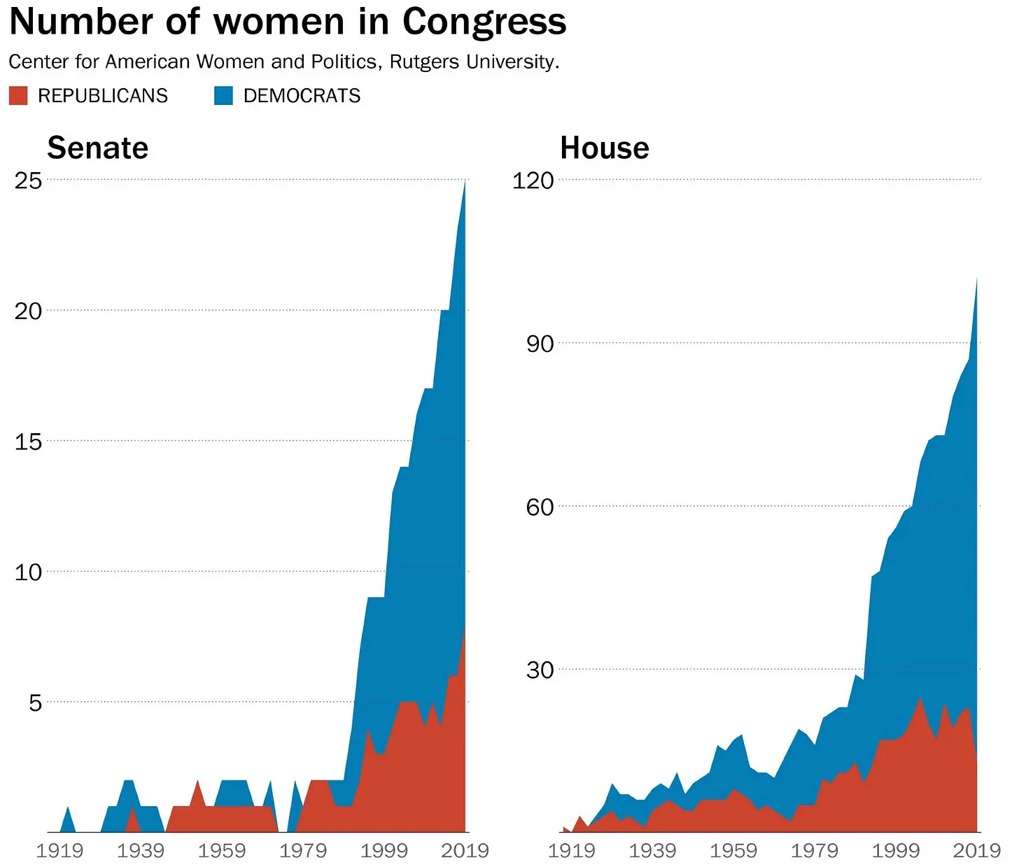 Number of women in congress graphs