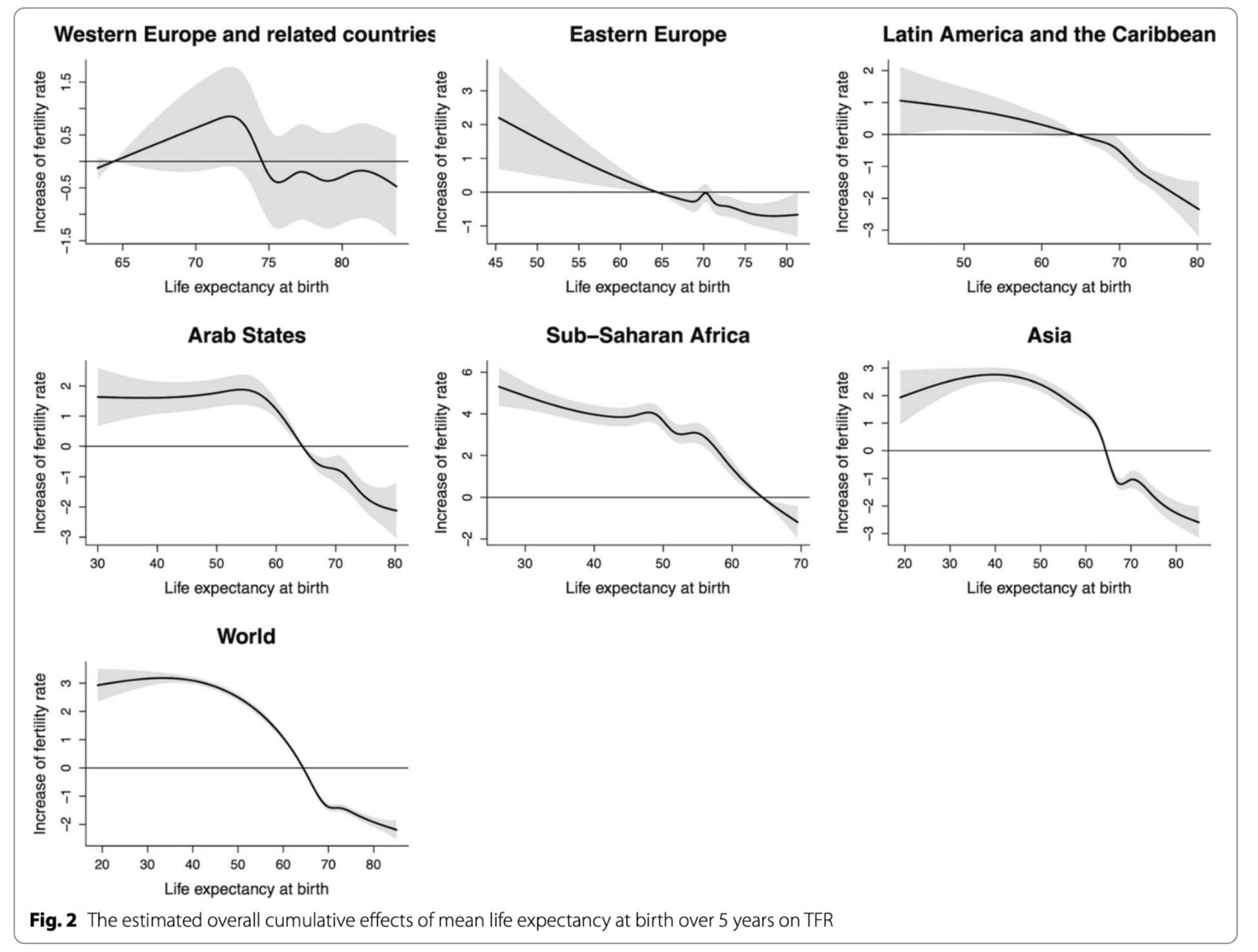 Life expectancy charts