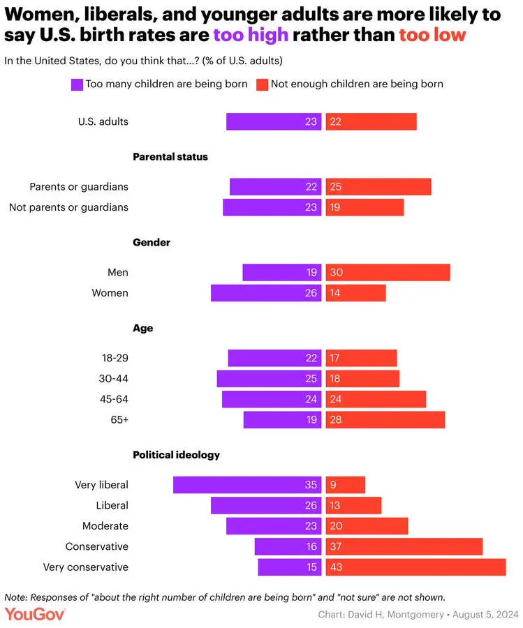 UN Birthrate Projections For Korea